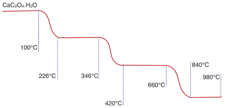 Trong phương pháp phân tích nhiệt, một chất rắn khối lượng m1 được gia nhiệt, thu được chất rắn mới khối lượng m2 và chất khí hoặc hơi. Giản đồ phân tích nhiệt hình bên cho biết sự biến đối khối lượng của canxi oxalat ngậm nước CaC2O4.H2O trong môi trường khí trơ theo nhiệt độ:   Nhiệt độ	226°C	420°C	840°C Lượng m2 còn lại so với m1	87,7%	68,5%	38,4% Cho các phương trình hóa học (theo đúng tỷ lệ mol) ứng với ba giai đoạn phân ứng có kèm theo thay đổi khối lượng của các chất rắn như sau: (1) CaC2O4.H2O (t°) → R1 + K1 (2) R1 (t°) → R2 + K2 (3) R2 (t°) → R3 + K3 Ký hiệu R cho các chất rắn, K cho các chất khí hoặc hơi. Trong các phát biểu sau, phát biểu nào đúng? A. K2 là oxit axit. 	 B. R2 không tan trong axit.	 C. R3 tan trong nước tạo môi trường trung tính.	 D. K3 là chất khí nặng hơn không khí. (ảnh 1)