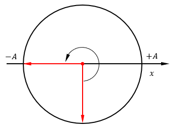 Một con lắc đơn có chiều dài l=1 m được kích thích dao động điều hòa tại nơi có gia tốc trọng trường g=10=π^2  m/s^2 . (ảnh 2)