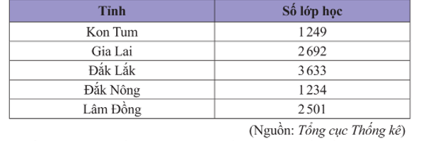 Số liệu về số lớp học cấp trung học cơ sở của 5 tỉnh Tây Nguyên tính đến ngày 30/9/2021 được cho trong bảng thống kê sau: (ảnh 1)