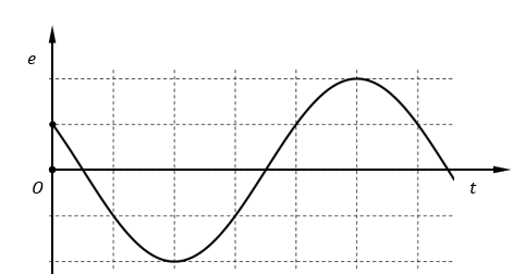 Suất điện động cảm ứng xuất hiện trong mạch kín (C) biến thiên theo thời gian được cho bởi đồ thị hình vẽ.   Tại thời điểm t=0, vectơ pháp tuyến của mạch  (ảnh 1)