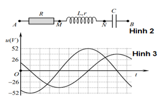 Đặt điện áp xoay chiều có tần số ω vào đoạn mạch AB như hình 2. Đồ thị hình 3 biểu diễn sự phụ thuộc của điện áp u_AB giữa hai điểm A và B,  (ảnh 1)