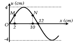 Một sóng ngang hình sin truyền trên một sợi dây dài. Hình vẽ bên là hình dạng của một đoạn dây tại (ảnh 1)