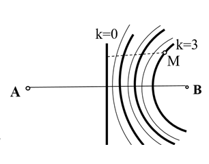 Trong một thí nghiệm về giao thoa sóng trên mặt nước, hai nguồn kết hợp A, B dao động cùng pha với tần số 30 Hz (ảnh 2)