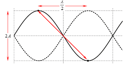 Sóng dừng hình thành trên một sợi dây đàn hồi với bước sóng λ=20 cm, nguồn sóng có biên độ a=5 cm, khoảng cách lớn nhất giữa hai bụng sóng (ảnh 1)