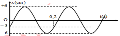Một chất điểm dao động điều hoà dọc theo trục Ox, với O trùng với vị trí cân bằng (ảnh 1)