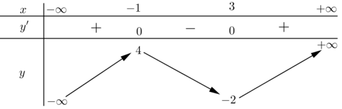 Cho hàm số y = f(x) có đạo hàm trên R và có bảng biến thiên như sau  Hỏi phương trình f(x) = 3 có bao nhiêu nghiệm? (ảnh 1)