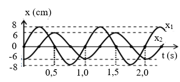 Đồ thị ly độ - thời gian của dao động x1 và x2 có dạng như hình vẽ bên. Hai dao động này (ảnh 1)