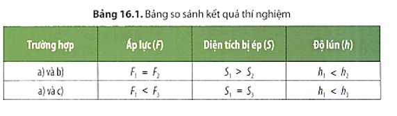 Thí nghiệm: Khảo sát sự ảnh hưởng của diện tích bề mặt và độ lớn của áp lực đến độ lún của cát. (ảnh 3)