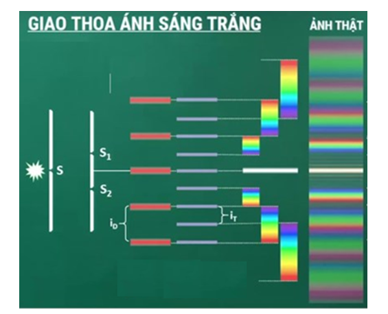 Tìm hiểu và mô tả sơ lược hình ảnh nhận được trên màn khi ta sử dụng nguồn sáng trắng (như ánh sáng mặt trời) trong thí nghiệm Young về giao thoa ánh sáng. (ảnh 1)