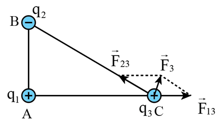Tại 3 điểm A, B, C cố định trong chân không, đặt 3 điện tích điểm có giá trị lần lượt là q1 = 6.10-6 C, q2 = –6.10-6 C và q3 = 3.10-6 C. Biết AB = 3 cm, AC = 4 cm và BC = 5 cm. Tính độ lớn lực tác dụng lên điện tích điểm đặt tại C. (ảnh 1)