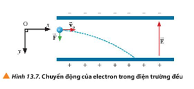 Xác định các lực tác dụng lên electron trong Hình 13.7. Từ đó, dự đoán chuyển động của electron. (ảnh 1)