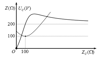 Đặt vào hai đầu đoạn mạch RLC mắc nối tiếp một điện áp xoay chiều u= 200 căn 2 cos ( omegat)V, thay đổi C và cố định các thông số còn lại thì thấy (ảnh 1)