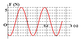 Một con lắc lò xo được treo vào một điểm cố định đang dao động điều hòa theo phương thẳng (ảnh 1)
