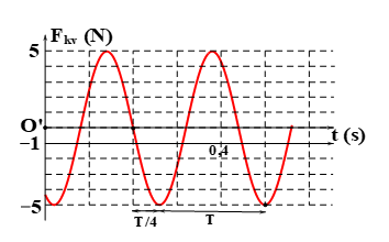 Một con lắc lò xo được treo vào một điểm cố định đang dao động điều hòa theo phương thẳng (ảnh 2)