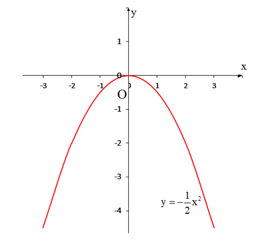 Cho hàm số y = f(x) = ax^2. a) Xác định a biết rằng khi x = 2 thì y = - 2 (ảnh 1)