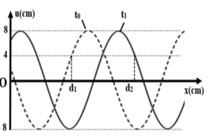 Cho một sóng cơ truyền dọc theo trục Ox trên một sợi dây đàn hồi rất dài với chu kì 6s. Tại thời điểm t0 =0 và thời điểm t1=1,75 s, (ảnh 1)