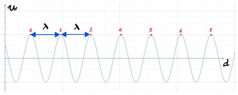 Nguồn phát sóng S trên mặt nước tạo dao động với tần số f = 100 Hz (ảnh 1)
