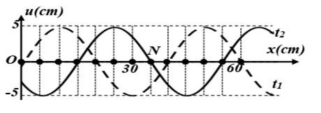 Một sóng hình sin đang truyền trên một sợi dây theo chiều dương của trục Ox (ảnh 1)