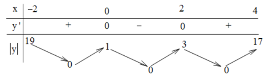 Cho hàm số f(x) liên tục và có bảng biến thiên trên đoạn [-2;4] như hình dưới.  Giá trị lớn nhất của hàm số y = trị tuyệt đối f(x) trên [-2;4] bằng (ảnh 2)