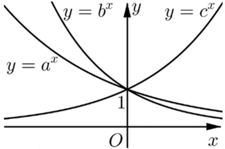 Cho hàm số a, b, c là các số thực dương khác 1. Hình vẽ dưới đây là đồ thị của ba hàm số y = a^x, y = b^x,  y= c^x. Khẳng định nào sau đây là đúng? (ảnh 1)