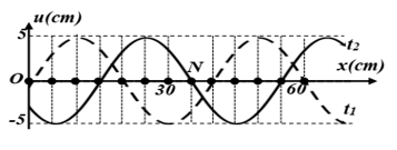 Một sóng hình sin đang truyền trên một sợi dây theo chiều dương của trục Ox. Hình vẽ mô tả hình dạng của sợi dây tại thời (ảnh 1)