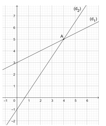 Vẽ đồ thị hàm số  y= 1/2x+ 3( d1) và y= 3/2x-1 (d2) . a) Tìm tọa độ giao điểm bằng phép toán. (ảnh 1)