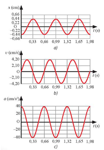 Dựa vào các đồ thị trong Hình 2.3: a) Viết phương trình li độ, vận tốc và gia tốc của vật dao động điều hoà. b) Mô tả định tính tính chất của li độ, vận tốc và gia tốc của vật tại các thời điểm: 0,5 s; 0,75 s và 1 s. c) Dựa vào các phương trình được xây dựng ở câu a để kiểm chứng lại mô tả định tính ở câu b. (ảnh 1)