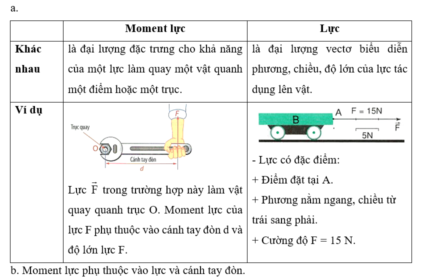 a. Moment lực khác với lực ở điều gì? Nêu ví dụ minh họa. b. Moment lực (ảnh 1)