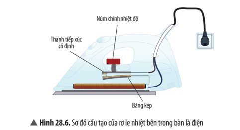 Giải thích cách hoạt động của rơ le nhiệt trong bàn là điện (Hình 28.6). (ảnh 1)