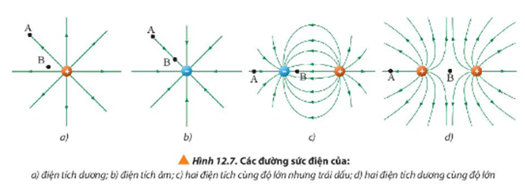 Quan sát Hình 12.7, em hãy mô tả hình dạng, điểm xuất phát, điểm kết thúc của đường sức điện và so sánh độ mạnh yếu của điện trường tại hai vị trí A và B cho mỗi trường hợp.   (ảnh 1)