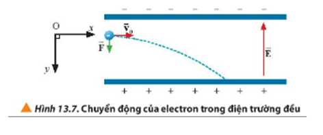 Mô tả chuyển động của proton chuyển động với vận tốc   vào vùng điện trường đều như Hình 13.7.   (ảnh 1)