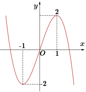 Cho hàm số bậc ba y = f(x) có đồ thị là đường cong như hình vẽ bên.  Có bao giá trị nguyên của tham số (ảnh 1)