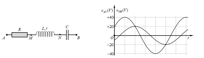 Đặt điện áp xoay chiều u= u căn 2 cos ( omega t) (U và omega không đổi) vào hai đầu đoạn mạch AB gồm các phần tử mắc nối tiếp như hình vẽ, (ảnh 1)