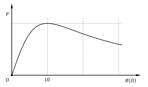 Cho mạch điện xoay chiều gồm cuộn dây thuần cảm mắc nối tiếp với một biến trở R. Đặt vào hai đầu đoạn mạch một điện áp xoay chiều u=U_0  cos⁡(100πt)V.  (ảnh 1)