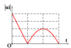 Đặt điện áp xoay chiều u vào hai đầu đoạn mạch có R,L,C mắc nối tiếp thì dòng điện trong (ảnh 1)