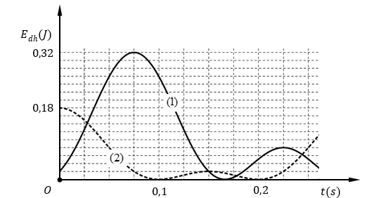 Khảo sát dao động điều hòa của hai con lắc lò xo treo thẳng đứng ở cùng một nơi có gia tốc trọng trường g=10=π^2 m/s^2 . Hình bên là đồ thị biểu diễn sự phụ thuộc của thế năng đàn hồi E_dh của mỗi con lắc vào thời gian. Biết vật nặng của mỗi con lắc có khối lượng m=100 g.  (ảnh 1)