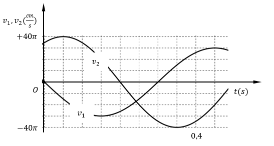 Dao động của con lắc lò xo treo thẳng đứng là tổng hợp của hai dao động điều hòa cùng phương. Chọn chiều dương hướng xuống. Hình bên là đồ thị  (ảnh 1)