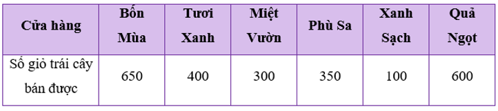 Trong tình huống của Thực hành 2, có thêm thông tin cho biết những cửa hàng bán được từ 500 giỏ trái cây trở lên dự định (ảnh 1)