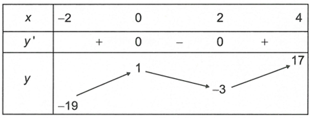 Cho hàm số f(x) liên tục và có bảng biến thiên trên đoạn [-2;4] như hình dưới.  Giá trị lớn nhất của hàm số y = trị tuyệt đối f(x) trên [-2;4] bằng (ảnh 1)