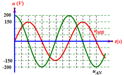 Một đoạn mạch điện AB gồm cuộn dây thuần cảm có độ tự cảm L, điện trở thuần R và (ảnh 2)
