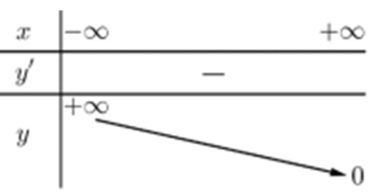 Hàm số nào trong các hàm số sau có bảng biến thiên như hình bên (ảnh 1)