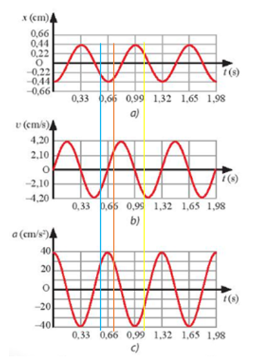 Dựa vào các đồ thị trong Hình 2.3: a) Viết phương trình li độ, vận tốc và gia tốc của vật dao động điều hoà. b) Mô tả định tính tính chất của li độ, vận tốc và gia tốc của vật tại các thời điểm: 0,5 s; 0,75 s và 1 s. c) Dựa vào các phương trình được xây dựng ở câu a để kiểm chứng lại mô tả định tính ở câu b. (ảnh 2)