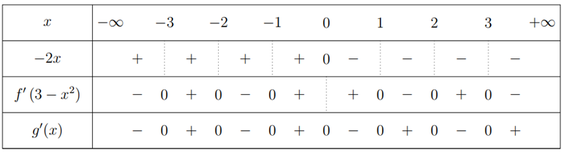 Cho hàm số y = f(x). Đồ thị hàm số y = f'(x) như hình bên. Hỏi hàm số g(x) = f(3 - x2) nghịch biến trên khoảng nào trong các khoảng sau? (ảnh 2)