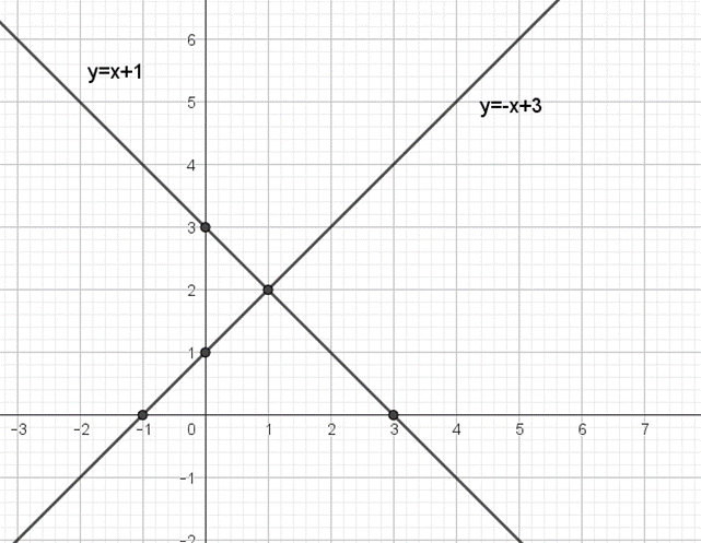 Cho các hàm số y = x + 1 có đồ thị là d1 và y = - x + 3 có đồ thị là d2.  a) Vẽ đồ thị (ảnh 1)