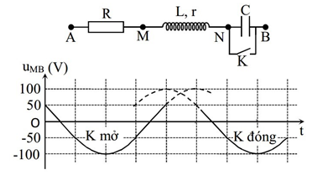 Đặt điện áp u= U căn bậc hai 2 cos ( wt+ phi )  (U và w không đổi) vào hai đầu đoạn mạch AB (ảnh 1)