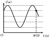 Một con lắc lò xo được treo vào một điểm M cố định, đang dao động điều hòa theo phương thẳng đứng (ảnh 2)