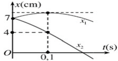 Dao động của một chất điểm là tổng hợp của hai dao động điều hòa cùng  (ảnh 1)