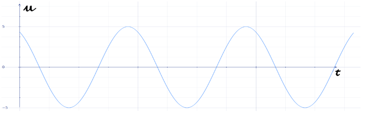 Nguồn sóng có phương trình u0 = 5cos (2pit + pi/6) (cm). Biết sóng lan truyền  (ảnh 1)