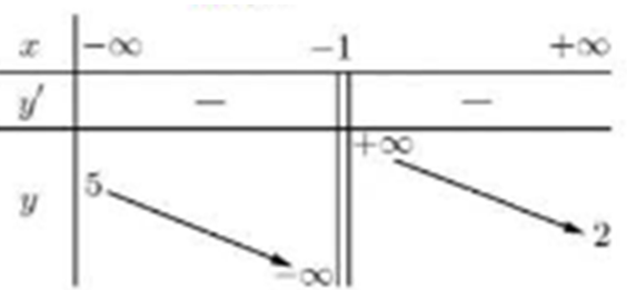 Cho hàm số y = f(x) có đạo hàm trên R\{-1} và có bảng biến thiên như hình bên. Tổng số đường tiệm cận ngang và tiệm cận đứng của đồ thị hàm số đã cho là (ảnh 1)