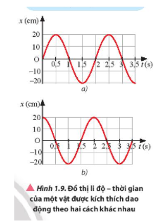 Xác định độ lệch pha giữa hai dao động trong Hình 1.9.   (ảnh 1)